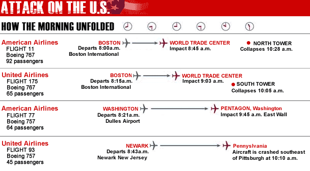 Click on the hijackers photos for a larger image. Timeline of the hijackers attacks and images of the suspected terrorists on each flight.